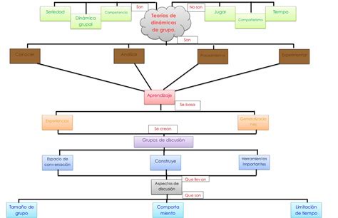 PDF Cuadro Sinoptico Tecnicas Dinamica De Grupo DOKUMEN TIPS