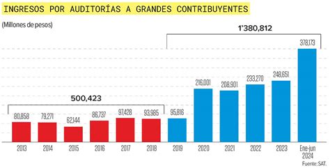 Las auditorías fiscales aportan 3 4 billones en el actual sexenio