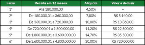 O Que é Simples Nacional Guia Completo Alíquotas E Tabela 2023