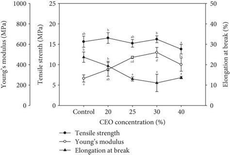 Tensile Strength Elongation At Break And Youngs Modulus Of Pure
