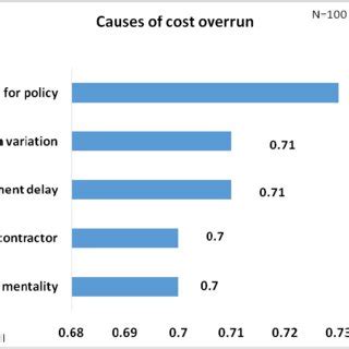 Respondents On Causes Of Cost Overrun Field Survey 2020 21