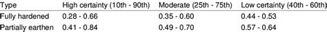 Ranges Of CSCI Scores Reported For Southern California Engineered