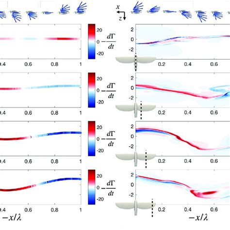 Scenario Spanwise Component Of The Vorticity Field At Various