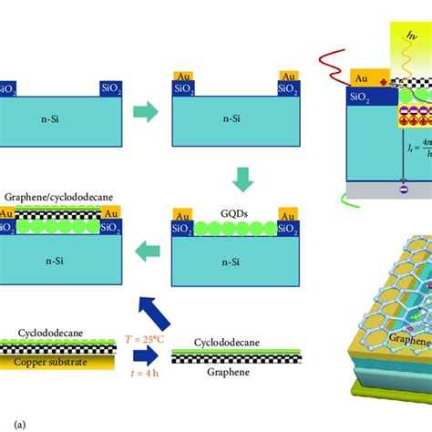 A Schematic Illustration Of The Solar Cell Fabrication Process B