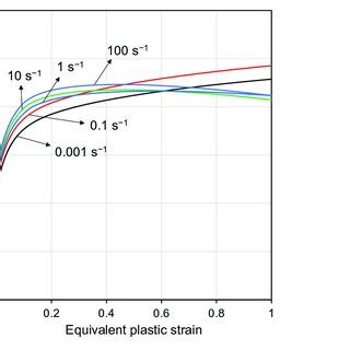 flow stress curves   strain rates  scientific diagram
