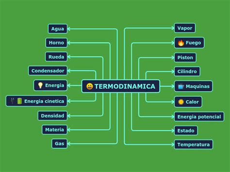 Termodinamica Mind Map