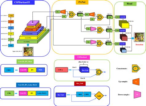 Yolov4 Architecture Diagram