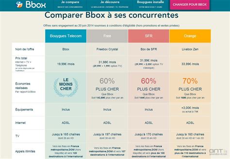 Bouygues Lance Un Site Comparatif Des Offres Internet Fixe Et Oublie