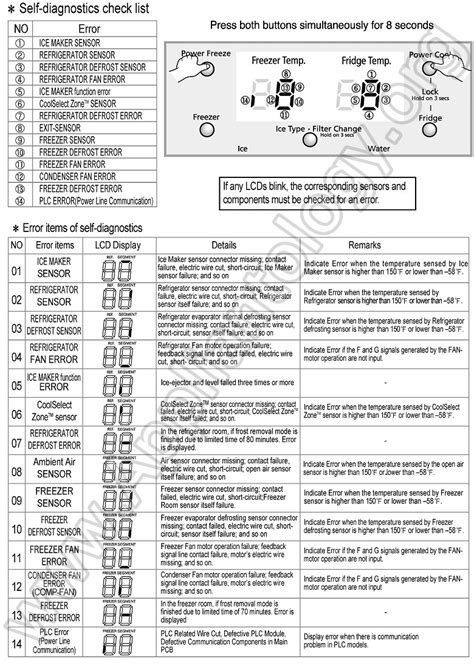 Samsung RF268ABRS Refrigerator Diagnostics Self Diagnostic Test - The ...