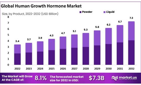 Human Growth Hormone Market To Develop Strongly And Cross Usd 73 Bn By 2032