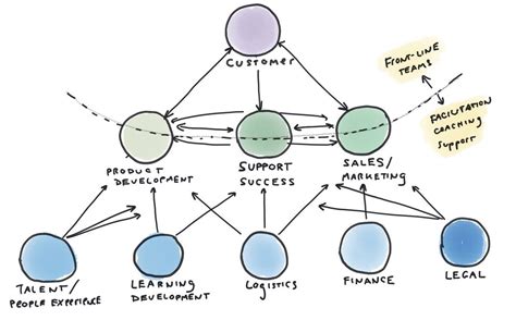 Flipping The Org Chart Customers At Top Gregg Bernstein Greggcorp