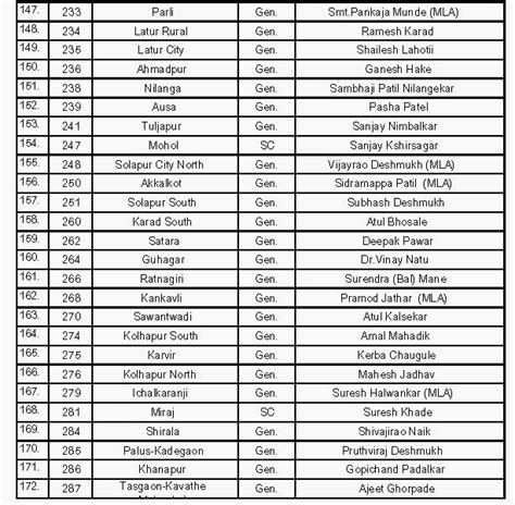 Bjp Maharashtra List Of Candidates For State Election 2014