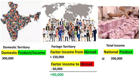 NATIONAL INCOME Class 12th PPT