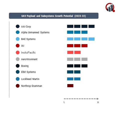 UAV Payload Subsystems Companies | Market Research Future