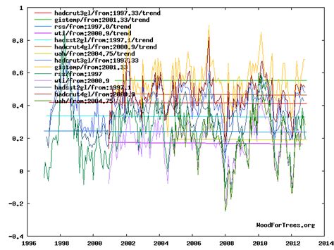 Crowdsourcing A Temperature Trend Analysis Watts Up With That