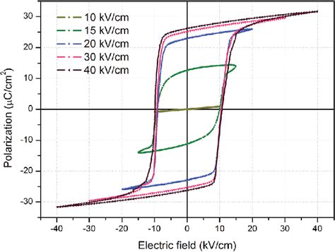 Ferroelectric Hysteresis Loops For The Oriented Mn Pin Pt Single