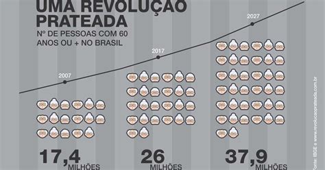 Número de idosos no Brasil cresceu 50 em uma década segundo IBGE