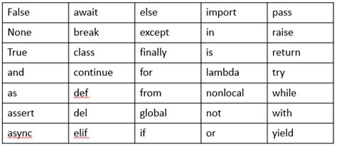 Python Tutorials Keywords Or Reserved Words In Python