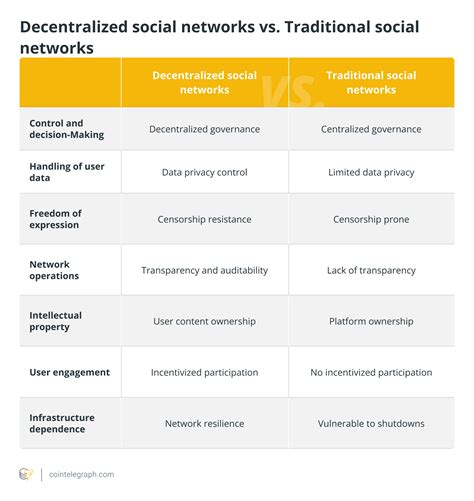 5 Blockchain Based Social Media Platforms To Know AI Crypto Tools