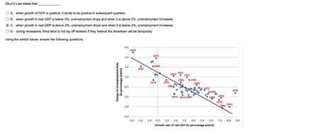 Solved Okun's Law states that O A. when growth of GDP is | Chegg.com