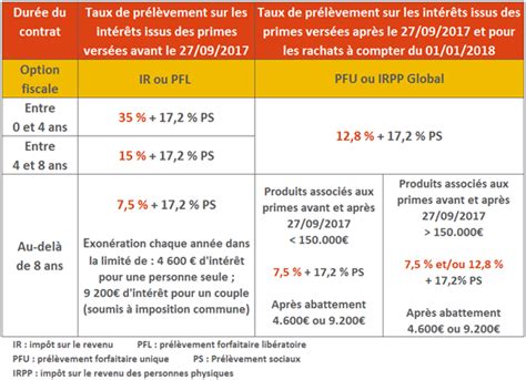 Comprendre La Fiscalit De L Assurance Vie Harmonie Mutuelle