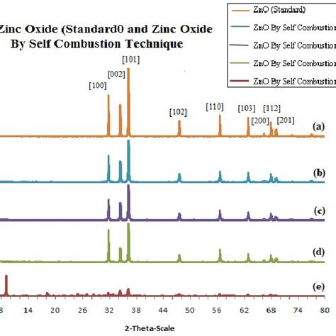 XRD Patterns Of As Synthesized Zinc Oxide Samples With A Major Peak