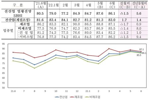 6월 중소기업 더 어려워진다