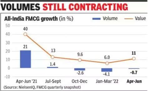 FMCG Value Growth Back In Double Digits Times Of India