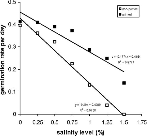 Figure From The Influence Of Nacl Priming On Seed Germination And