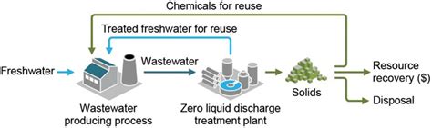 The Potential For Industrial Wastewater Reuse Wcp Online