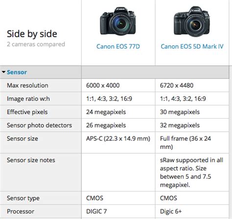 Lenses on Crop vs. Full Frame Cameras • The Fashion Camera