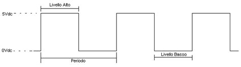 Capire Il Duty Cycle
