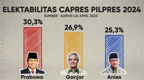 Elektabilitas Ganjar Berada Di Bawah Prabowo Menurut Survei