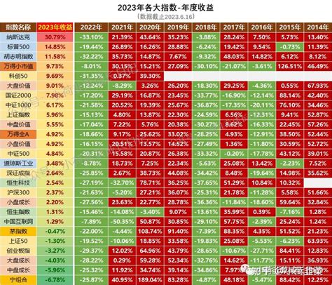 2023612~616本周各大指数收益（新增万得小市值指数） 知乎