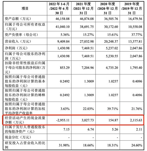 三未信安ipo：2022上半年经营现金流告负密码公司技术