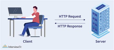 Stateful Vs Stateless Full Difference InterviewBit