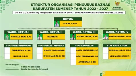 Struktur Organisasi BAZNAS Sumenep