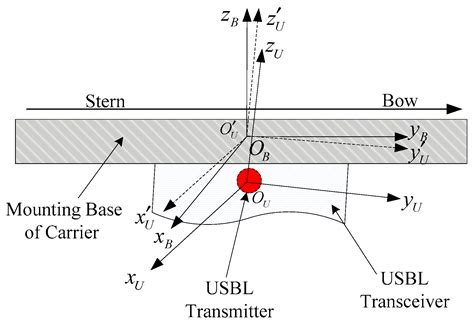 Sensors Free Full Text An Ultra Short Baseline Positioning Model