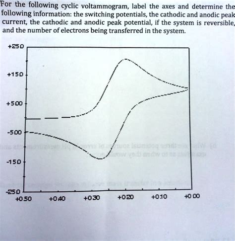 SOLVED For The Following Cyclic Voltammogram Label The Axes And