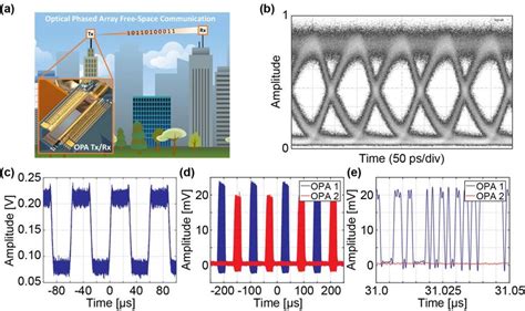 A Opa To Opa Free Space Communication Example B Received Eye