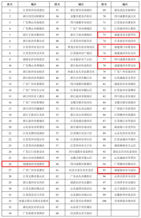 2023全国百强县市区系列榜单发布！福建这些地方上榜→福建新闻频道福州新闻网