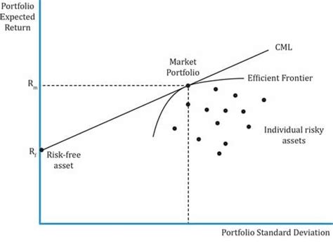 CAPITAL MARKET LINE CML: Definition, Formula and Examples