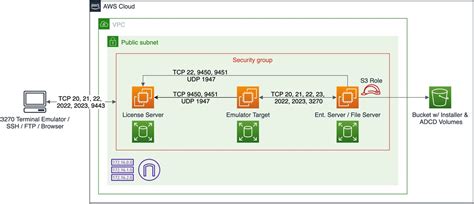 Deploying IBM Mainframe z/OS on AWS with IBM ZD&T - Dustin Ward