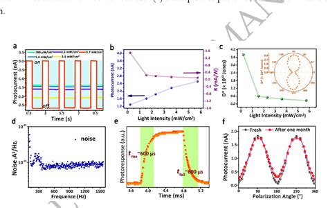 Figure From Rational Design Of High Quality D D Perovskite