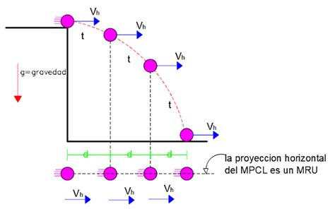 Movimiento Parabolico De Caida Libre Mpcl Curso Y Temas De