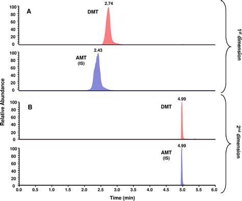 Extracted Ion Chromatograms Of Quantifier Ion Transition Of Dmt And Amt