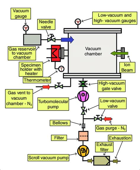 Vacuum system diagram. | Download Scientific Diagram