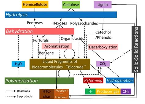 Figure From A Review On Hydrothermal Carbonization Of Biomass And