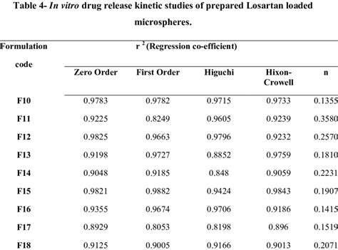 Step Wise Multiple Regression Analysis For Measured Response