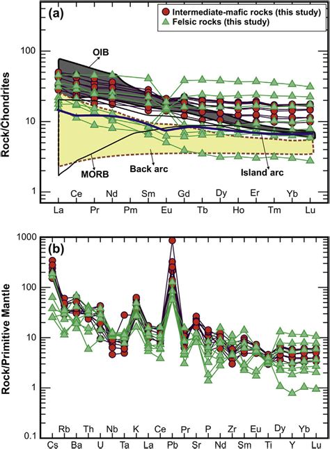 A Chondrite Normalized Rare Earth Element Ree Patterns For The Download Scientific Diagram